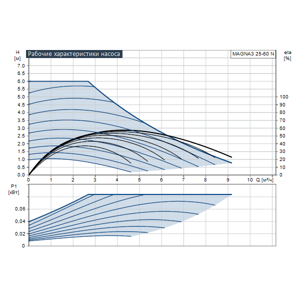 График 60 60. Grundfos magna3 25-60 n. График насоса Грундфос 25/60. Насос Grunfos Magna 25-60. Насос Грюндфос 25-60 характеристики диаграмма.
